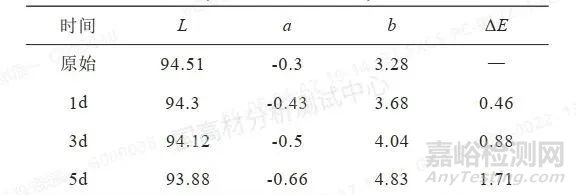 不同对色方法对聚苯乙烯标准塑料片老化测试结果的影响