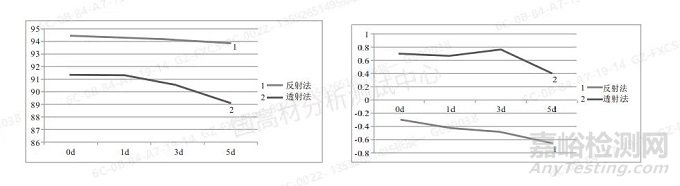 不同对色方法对聚苯乙烯标准塑料片老化测试结果的影响