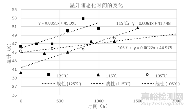 基于加速退化试验的车端连接器寿命评估方法