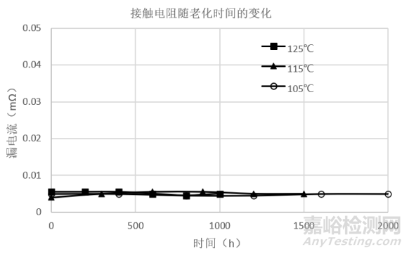 基于加速退化试验的车端连接器寿命评估方法