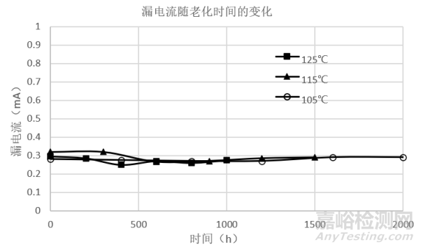 基于加速退化试验的车端连接器寿命评估方法