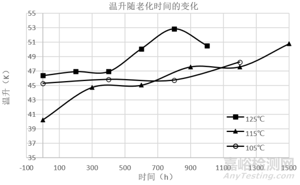 基于加速退化试验的车端连接器寿命评估方法