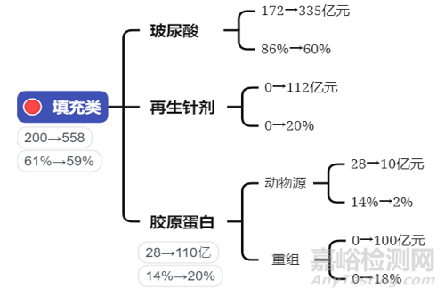 全球医美填充剂发展历程与竞争格局