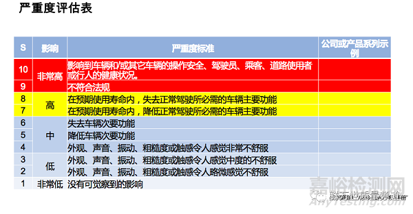 DFMEA之风险分析
