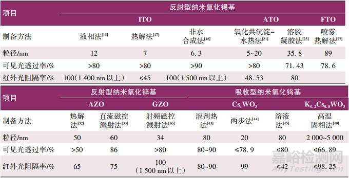 透明隔热涂料用金属氧化物的研究进展