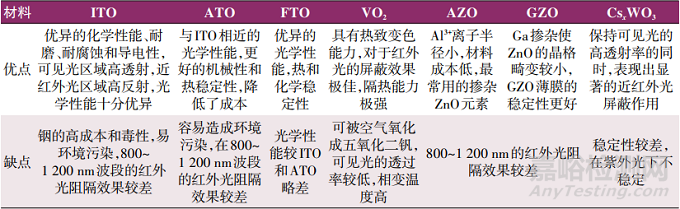 透明隔热涂料用金属氧化物的研究进展