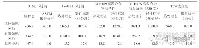 我国增材制造技术与产业发展研究