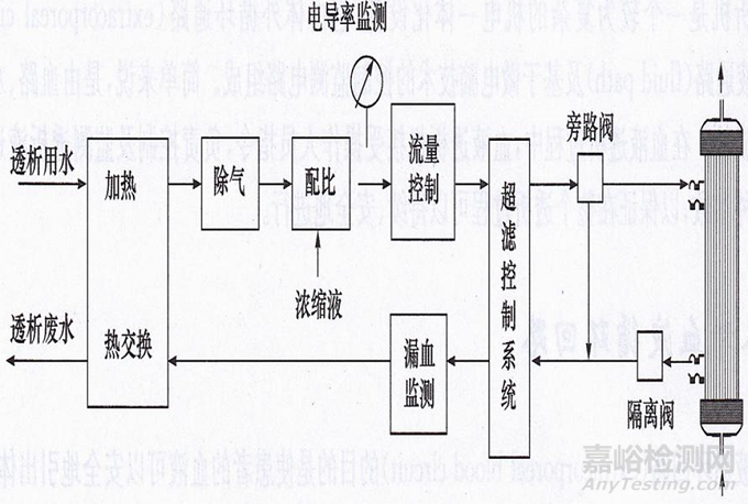 血液透析产品结构组成及相关核心技术与部件