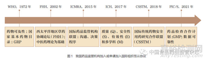 我国药品监管质量管理规范建设原则和框架探索