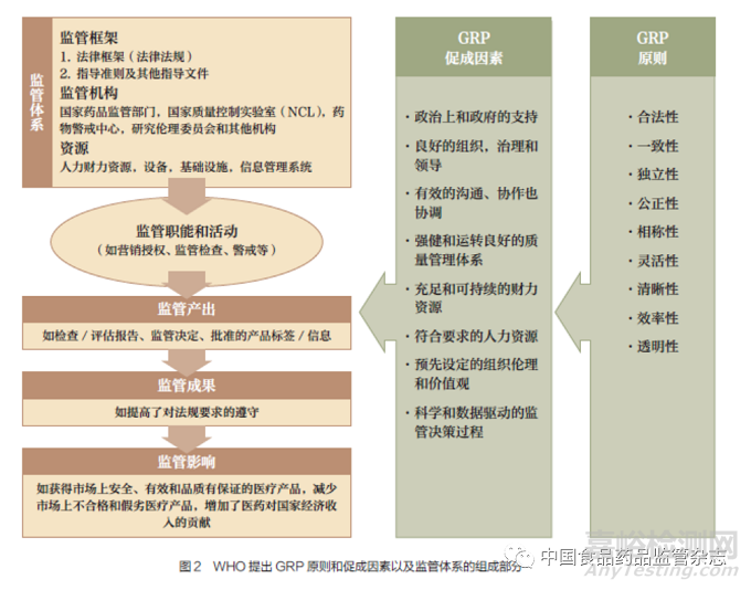 我国药品监管质量管理规范建设原则和框架探索
