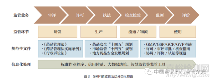 我国药品监管质量管理规范建设原则和框架探索
