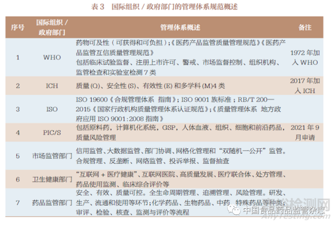 我国药品监管质量管理规范建设原则和框架探索