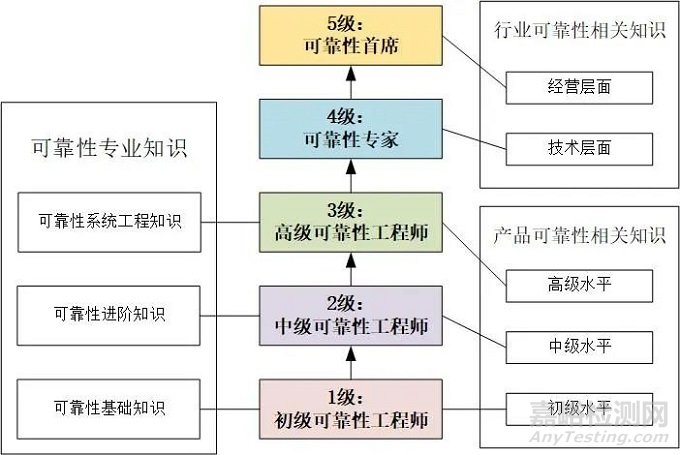 可靠性工程师的5层能力等级