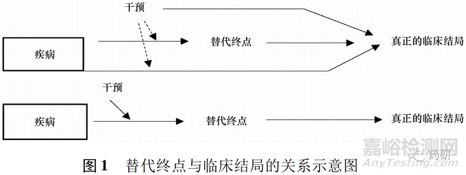 美国和欧盟基于替代终点的新药上市审批程序研究及启示