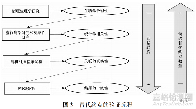 美国和欧盟基于替代终点的新药上市审批程序研究及启示