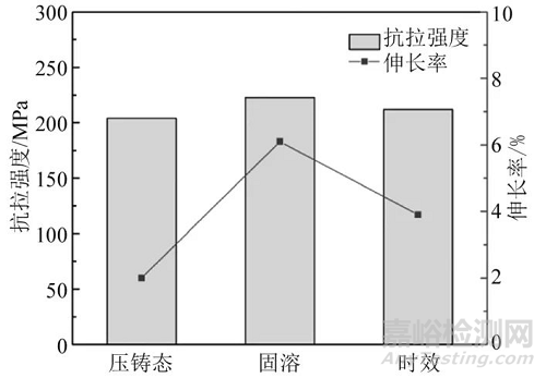 热处理对压铸铝合金力学及导热性能的影响