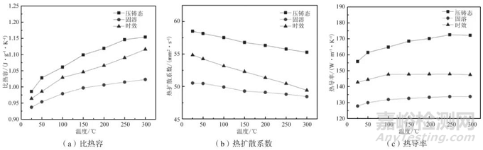 热处理对压铸铝合金力学及导热性能的影响