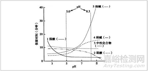 反相色谱流动相PH值筛选思路