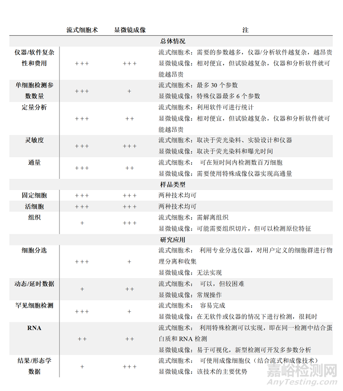 流式细胞仪检测原理、组成结构