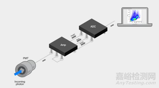 流式细胞仪检测原理、组成结构