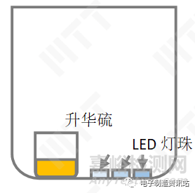 LED硫化失效分析及预防对策