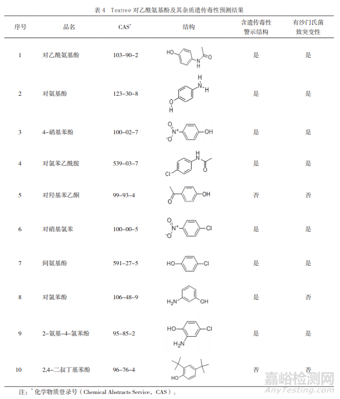 药物遗传毒性杂质控制策略与致突变性评价方法