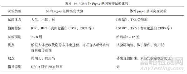 药物遗传毒性杂质控制策略与致突变性评价方法