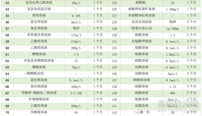 药物研究中如何确定化学试剂的有效期？