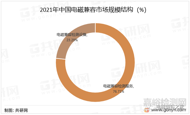 2022年中国电磁兼容市场分析：市场规模达49.59亿元，同比增长14%