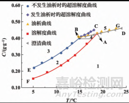 覆盆子酮油析结晶过程研究