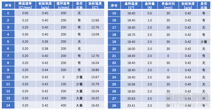 覆盆子酮油析结晶过程研究