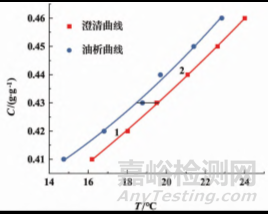 覆盆子酮油析结晶过程研究