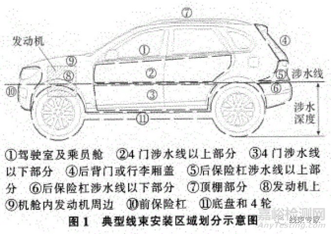 汽车线束防水等级设定与气密测试