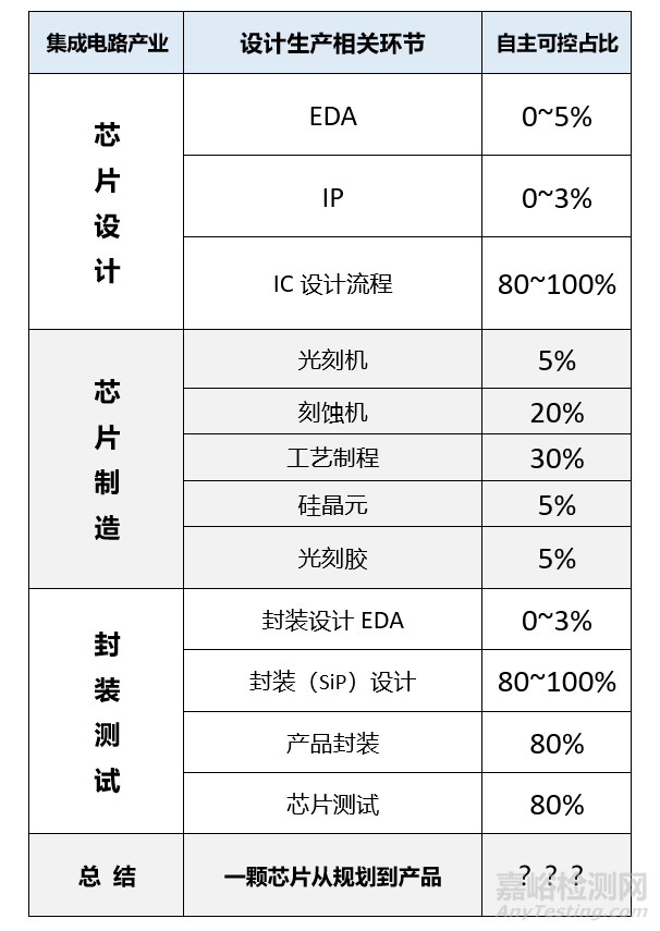 芯片设计、制造、封装测试3步骤详解