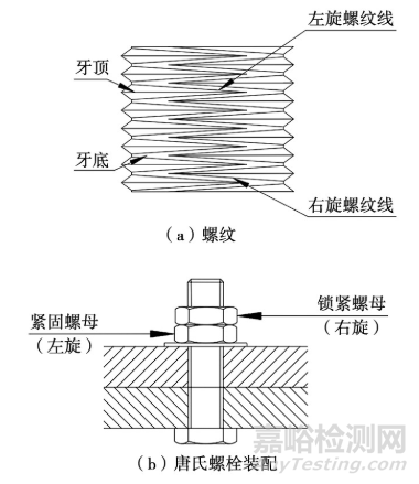 螺栓松动与螺栓疲劳失效分析