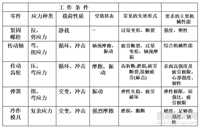 典型机械零件选材原则及典型工艺路线设计