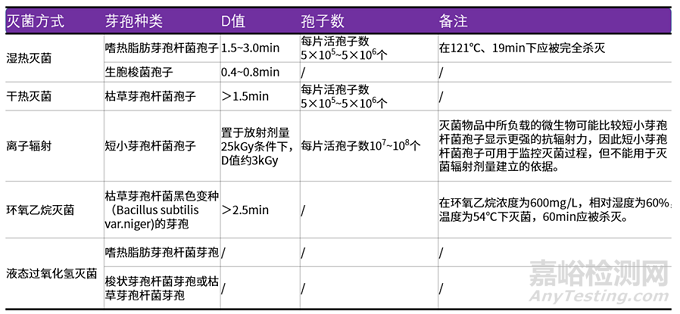 生物指示剂的技术要求