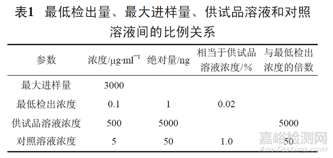 如何建立高效液相色谱法测定有关物质的方法