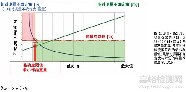 良好称量规范，最小称量值和天平/称日常测试