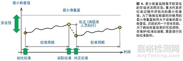 良好称量规范，最小称量值和天平/称日常测试