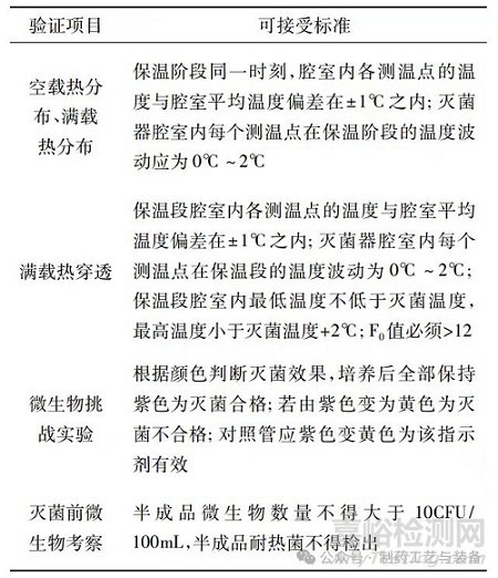 关于化学药品注射剂终端灭菌验证的几点思考