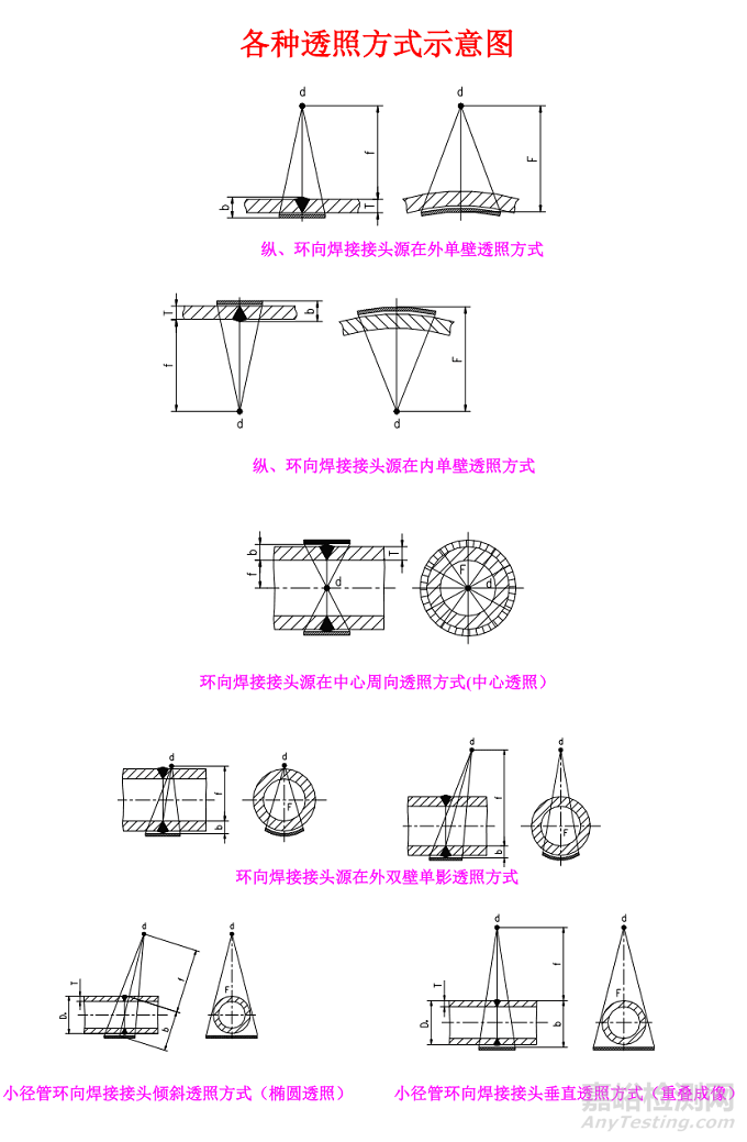 射线检测常用透照方式