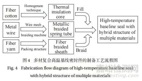 多材复合高温基线密封件的研究进展