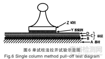 几种常见的涂层附着力测试方法及测试要点