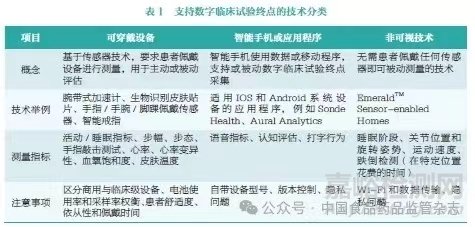 数字健康技术驱动下的药物临床试验研发