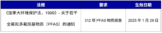 PFAS全球管控法规要求汇总