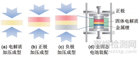 硫化物固态电池的制备及电池组装方法