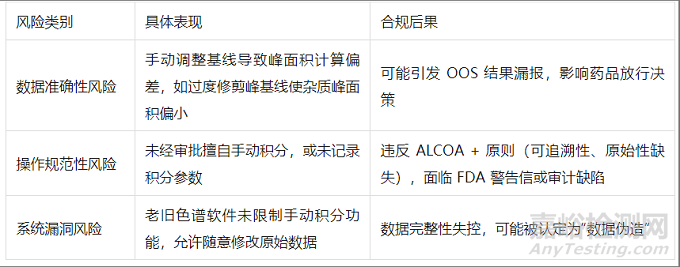 实验室数据完整性之手动积分管理：风险与合规操作指南