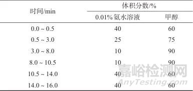 固相萃取/高效液相色谱-三重四极杆质谱法测定地表水中12种酚类内分泌干扰物