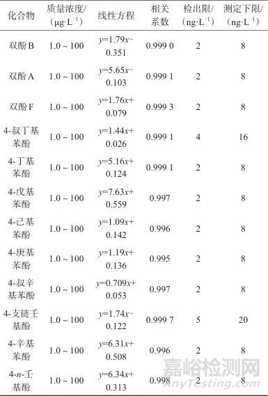 固相萃取/高效液相色谱-三重四极杆质谱法测定地表水中12种酚类内分泌干扰物